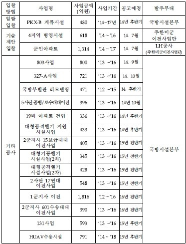 국방부 ’14년 대형공사 발주 계획 (7월)