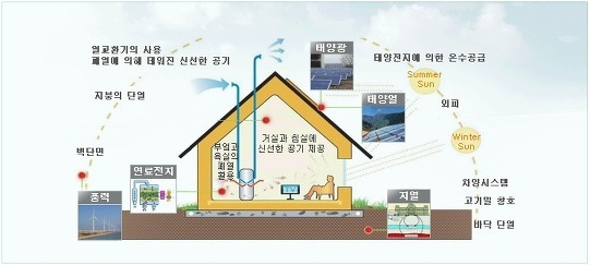 '그린홈 100만호 공급사업' 추진동향