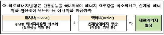 국토부, '제로에너지빌딩' 조기 활성화 방안 마련 'Zero Energy Building'