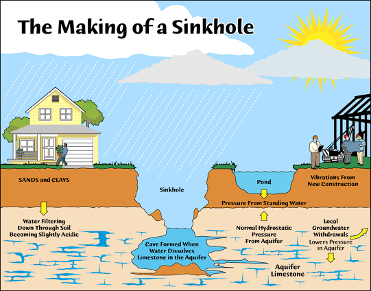 싱크홀(Sink Hole)과 포트홀 (Pot Hole)