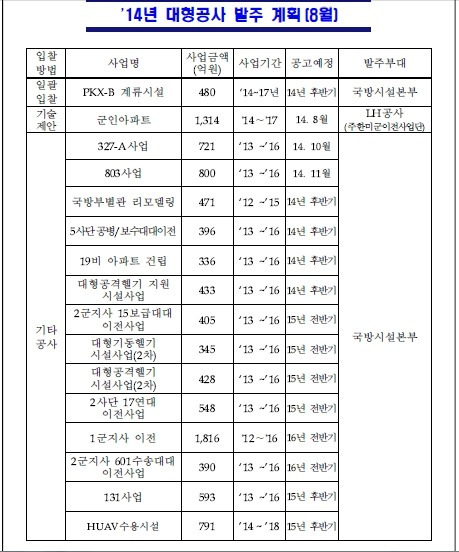 국방부 대형공사 발주계획(8월),,,YRP 군인아파트공사 8월 발주예정