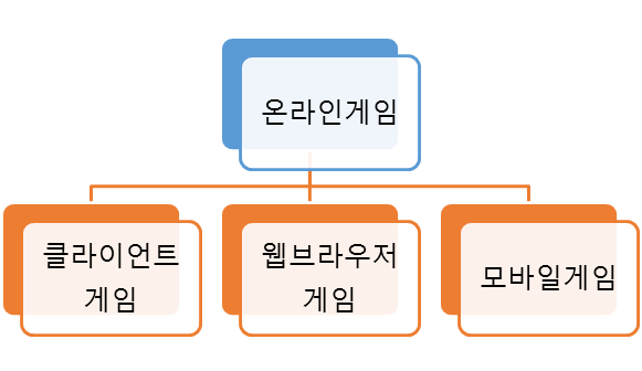 게임의 장르에 대해서 알아보아요~