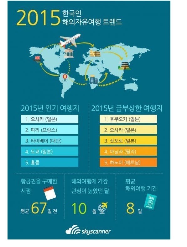 2015년 한국인 인기 여행지