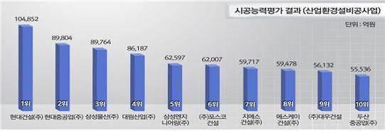 ‘2014 시공능력평가’, 삼성물산 9년 만에 1위