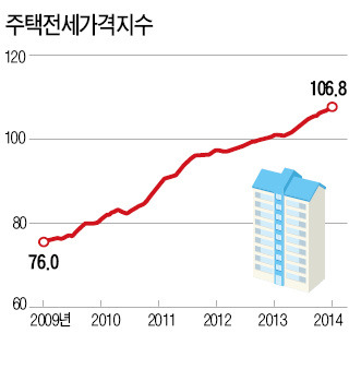 박근혜 정부의 부동산정책