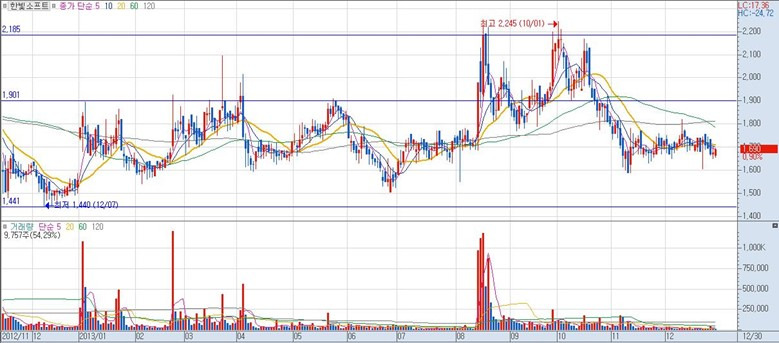 [게임주 분석] 한빛소프트 2014년 주식 회복 가능할까?