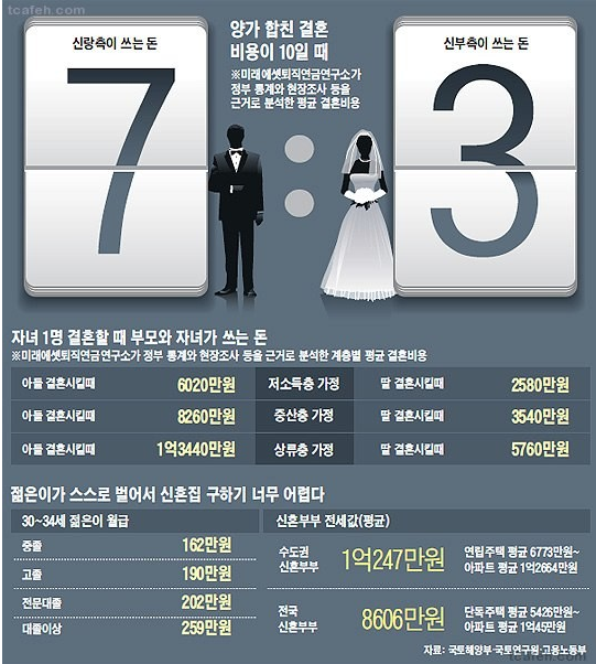 전국 남녀 결혼 비용 통계