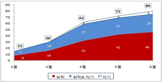 주택임대관리업 보증상품 취급기관 확대...보증부담 크게 줄어들어