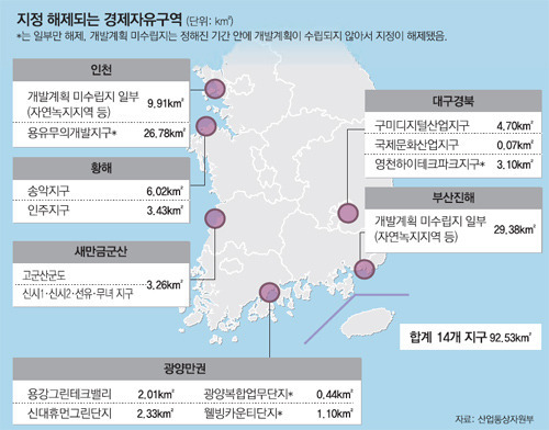 6개구역 14개 지구 경제자유구역 '지정 해제’...5일부터 재산권 행사 가능