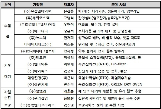 환경부, 2014년 우수환경산업체 15개사 지정