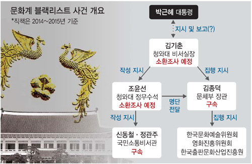 박근혜 정부의 문화예술계 블랙리스트는 헌법위반