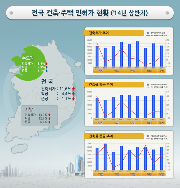 올해 상반기 건축허가 면적, 전년동기 대비 11.6% 증가