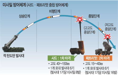 사드(THAAD)의 요격능력은 대한민국에 실전배치된 여느 md체계보다 뛰어나다.