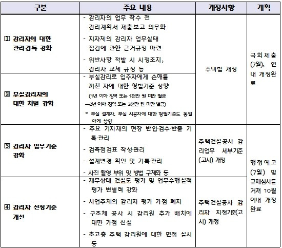 아파트 등 주택건설 '공사 감리' 엄격해진다