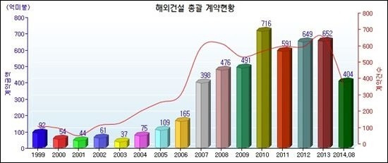 해외건설 수주…사상 최대실적 기대감