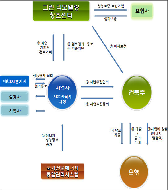 동부건설, 그린리모델링 시장에 진출한다...사업자 인증 획득