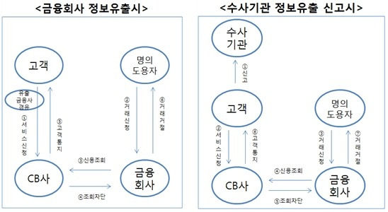 개인정보 유출로 인한 명의도용 피해가 우려된다면?