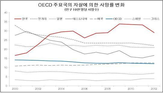 보건복지부,「OECD Health Data 2014」주요지표 분석 발표...자살률, 흡연율 최고