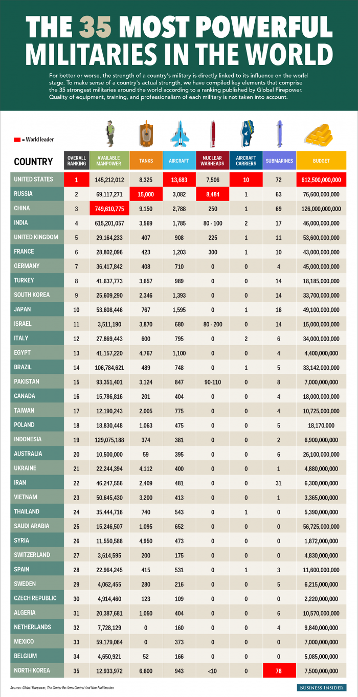 세계의 군사력 TOP35...북한 잠수함수 세계 1위 The 35 Most Powerful Militaries In The World