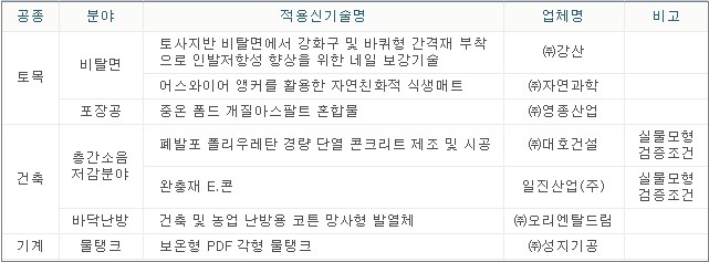 한국토지주택공사 공모 '적용 신기술' 선정