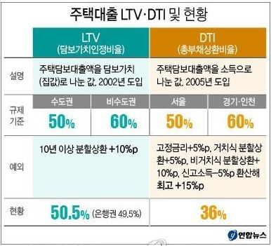 주택 규제 완화 기대감에 아파트 거래량 증가세