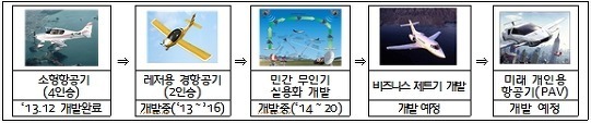 ‘한국 교통기술 선진국의 75% 수준’ 보도 관련 설명 자료