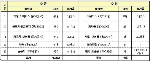 한-터키 FTA 서비스, 투자협정 실질 타결...건설 등 개방 수준 높아
