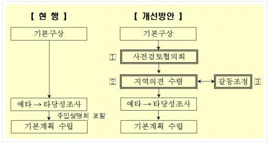 국토교통부, “14개 댐 건설계획 추진여부 미결정 상태