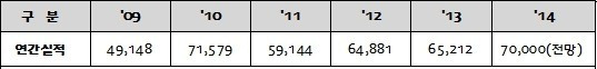 올 상반기 해외건설 수주 375억불, 700억불 목표달성에 '청신호'