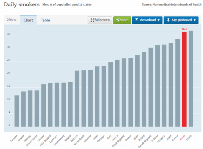 OECD 국가중 15세 이상 흡연율 순위