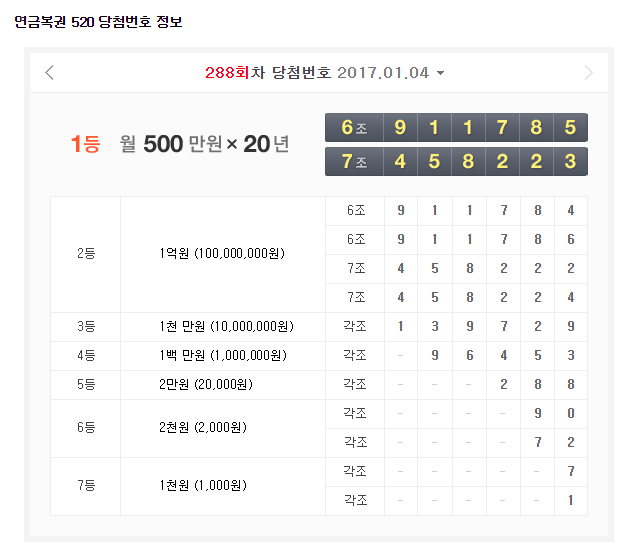 연금복권288회당첨번호 확인합시다 (간단)