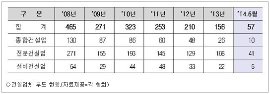 올 상반기 종합건설업체수 증가, 2005년 이후 처음