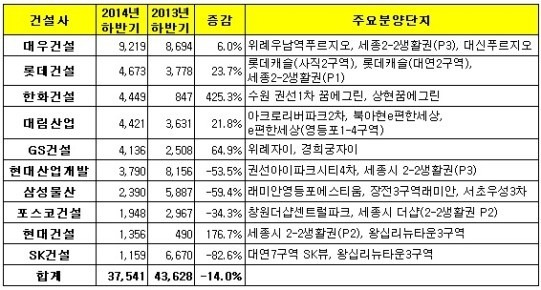 올 하반기 10대 건설사 아파트 분양, 총 3만7,000가구 예정