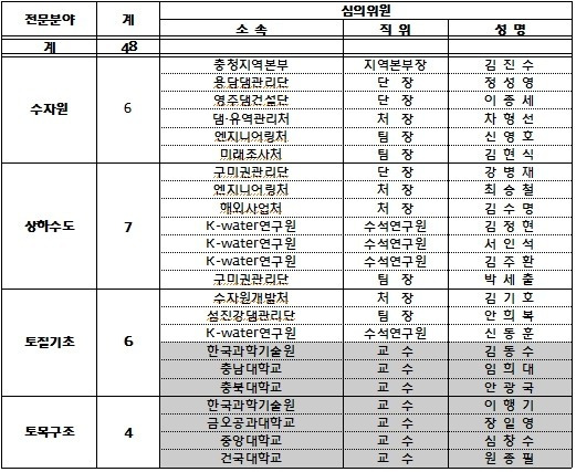 K-water 제3기 설계심의위원회 심의위원 명단