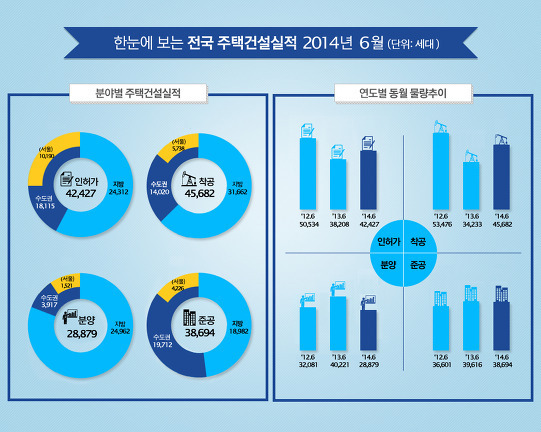 6월 주택 건설동향...인허가 11%↑ 착공 전년대비 33%↑