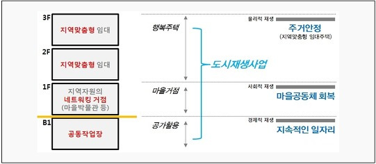 국토부, 맞춤형 '도시재생 연계형 행복주택사업' 본격 추진한다