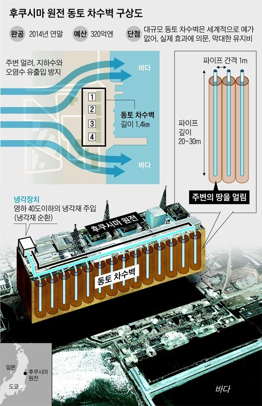 “얼지 않는 얼음벽”...日 원전 오염수 차단 ‘동토차수벽’에 차질