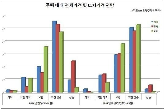 2014년 하반기 부동산 전망은?