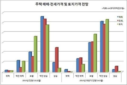 2014년 하반기 부동산 전망은?