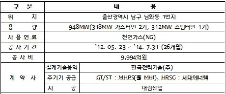 동서발전, '울산 4복합화력' 준공...상업운전 개시