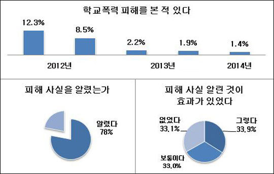 학교폭력 피해신고자 33% ‘신고효과 없었다’ School Violence