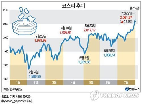 <그래픽> 코스피 주가 추이