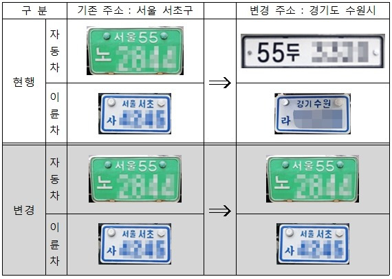 지역 자동차 번호판, 주소지 변경시에도 그대로 쓴다