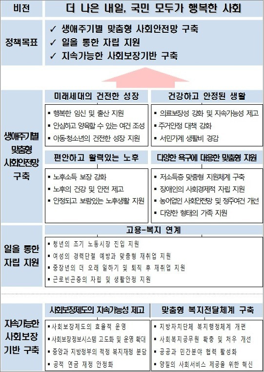 정부, '사회보장정책 확충'에 5년간 316조원 투입