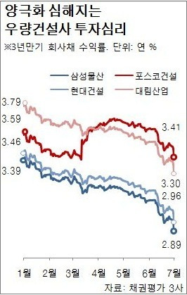 건설사, 하반기 `산넘어 산`