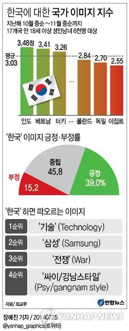 한국에 대한 국가 이미지 지수