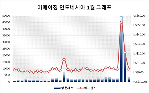 2014년 1월 블로그 방문자 수, 게시글, 수익 등 종합 통계