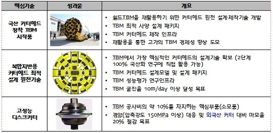 건설기술연구원 'TBM 커터헤드 기술', 국가R&D 우수성과 100선에 선정