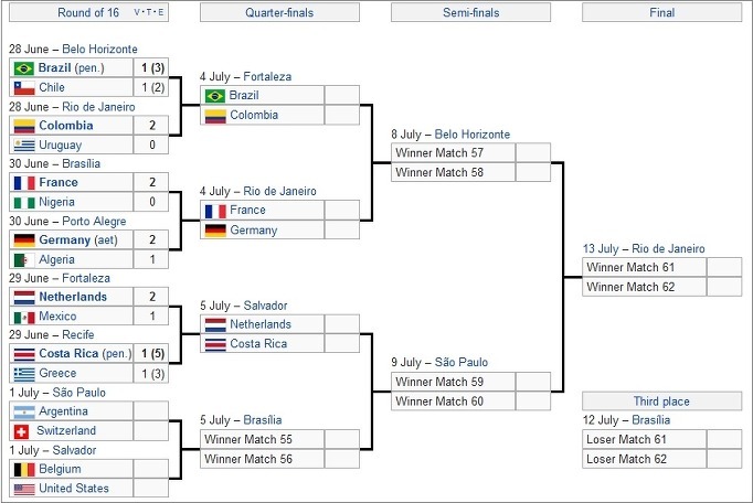 2014 브라질 월드컵 8강 진출 현황 2014 FIFA World Cup knockout stage,Quarter-finals|