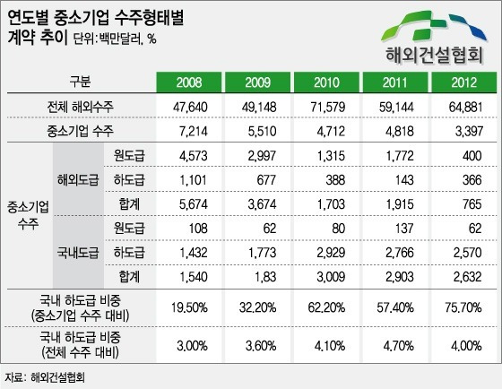 공정위, 해외건설 표준하도급계약서 시행...해외에서도 처벌받는다